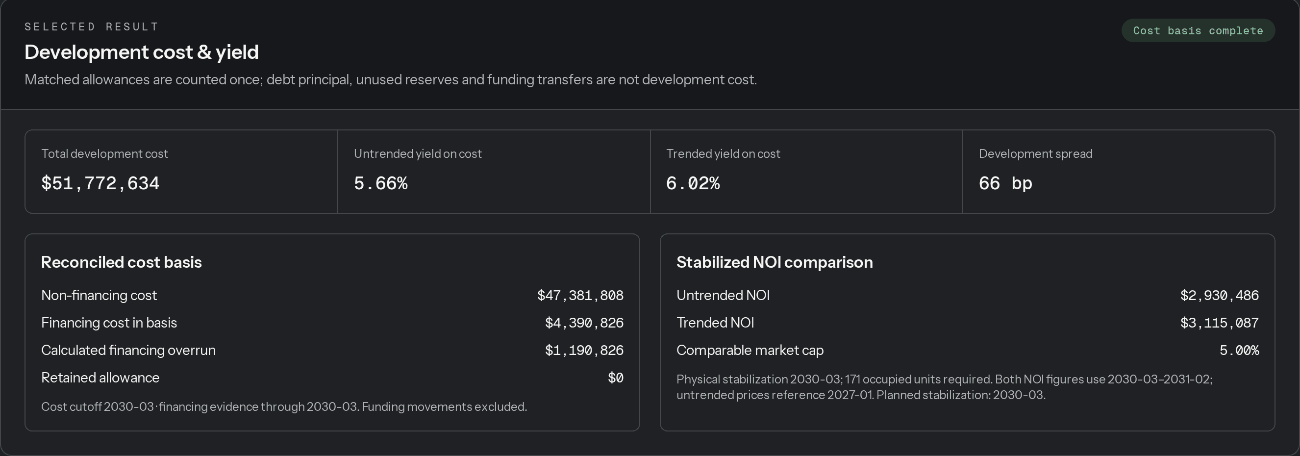 CRE Terminal development cost and yield for an example project, with total development cost, untrended and trended yield on cost, and development spread.