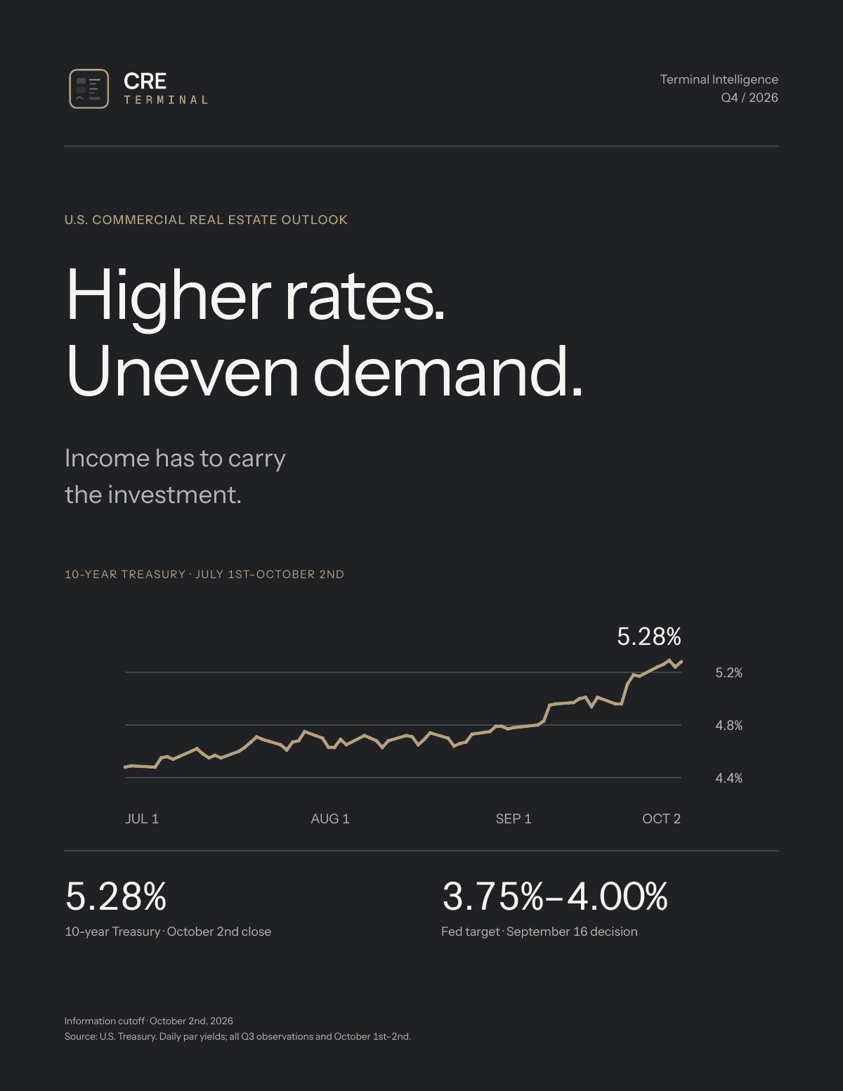 Cover of the U.S. Commercial Real Estate Outlook, Q4 2026: Higher rates. Uneven demand.
