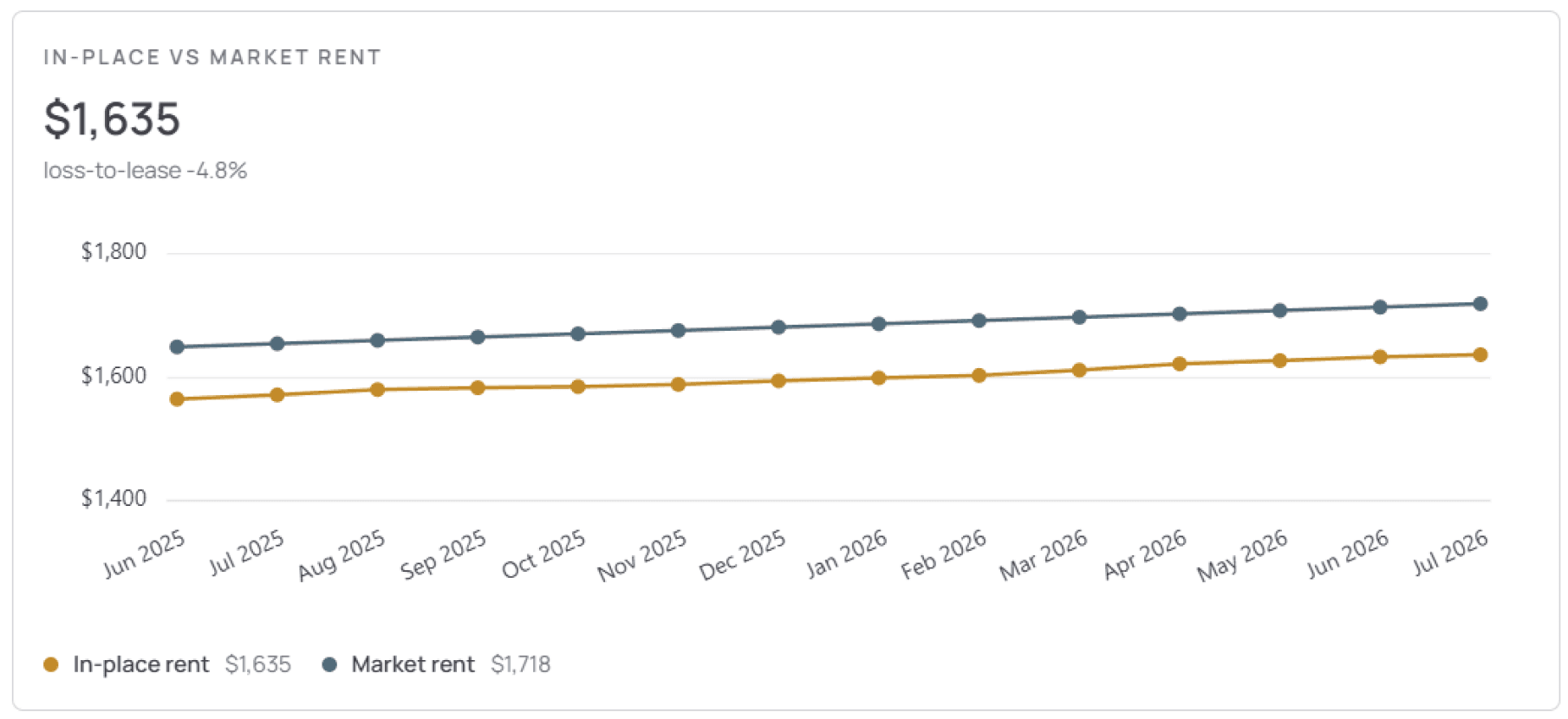 In-place versus market rent trend